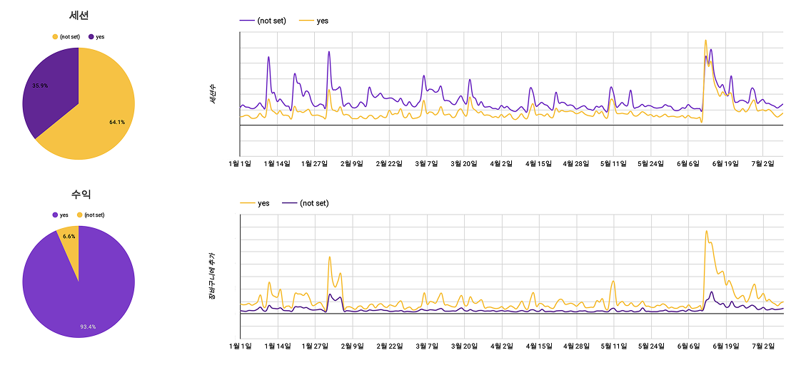 New/Returning 데이터 리포트