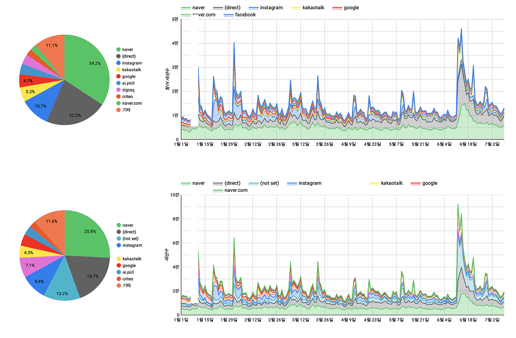 Source Medium 데이터 리포트